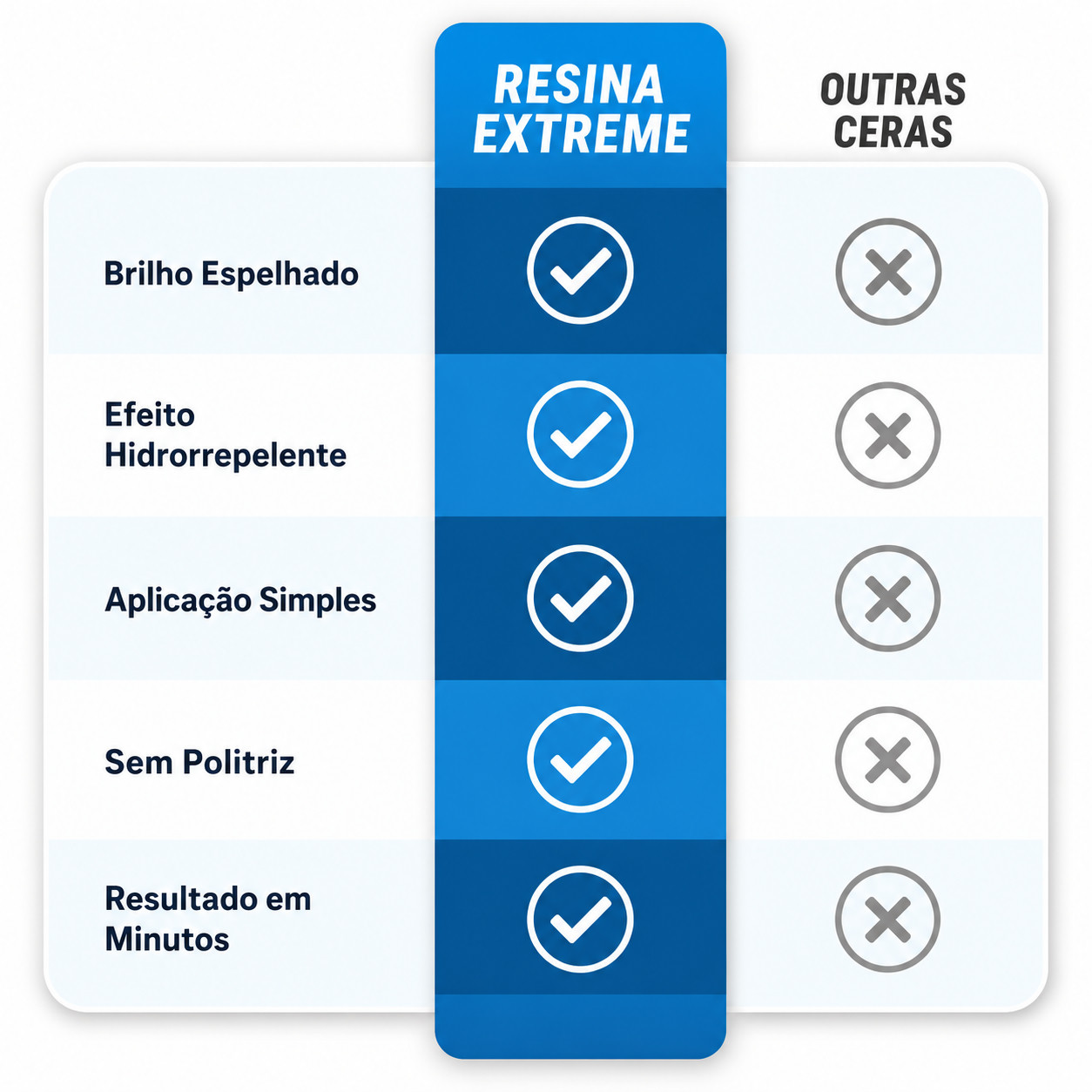 Tabela comparativa: Resina Extreme entrega brilho espelhado, efeito hidrorrepelente, aplicacao simples, dispensa politriz e resultado em minutos; outras ceras nao entregam nenhum desses itens
